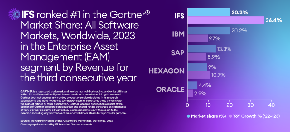 IFS به عنوان برترین ERP در حوزه مدیریت دارایی های سازمانی EAM بر اساس گزارش 2024 گارتنر