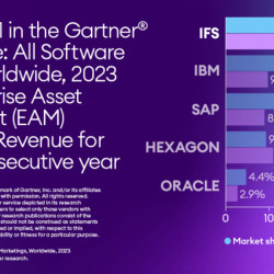 IFS به عنوان برترین ERP در حوزه مدیریت دارایی های سازمانی EAM بر اساس گزارش 2024 گارتنر