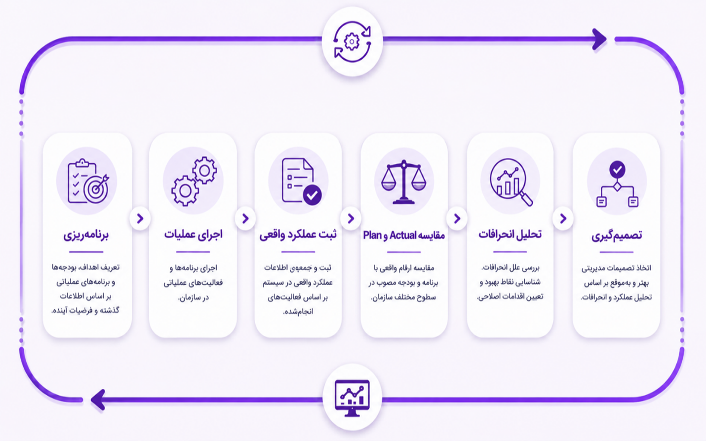 از بودجه‌ریزی تا تحلیل عملکرد در IFS